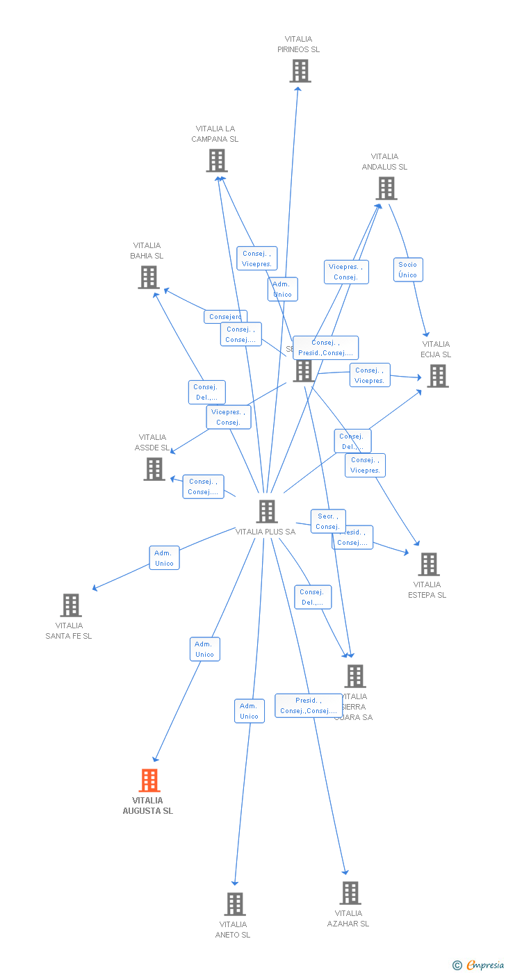 Vinculaciones societarias de VITALIA AUGUSTA SL