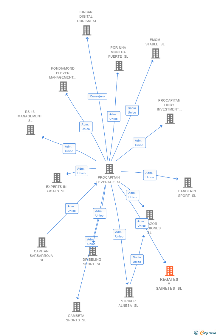 Vinculaciones societarias de REGATES Y SAINETES SL