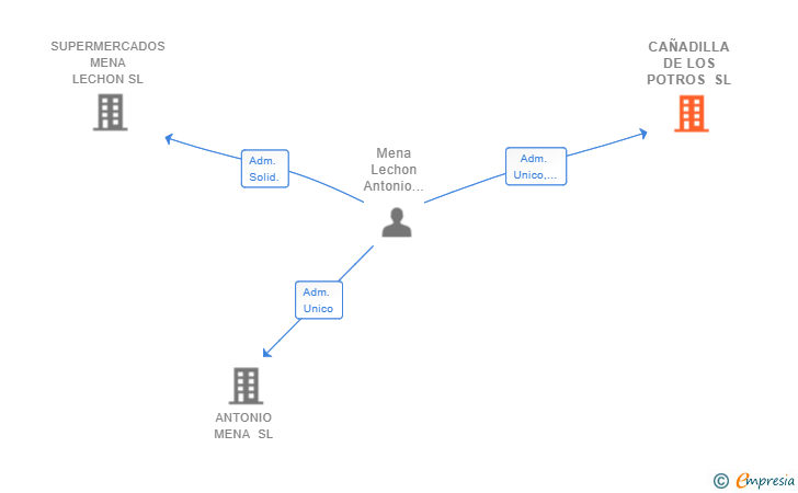 Vinculaciones societarias de CAÑADILLA DE LOS POTROS SL