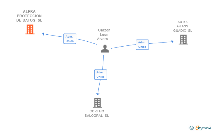 Vinculaciones societarias de ALFRA PROTECCION DE DATOS SL