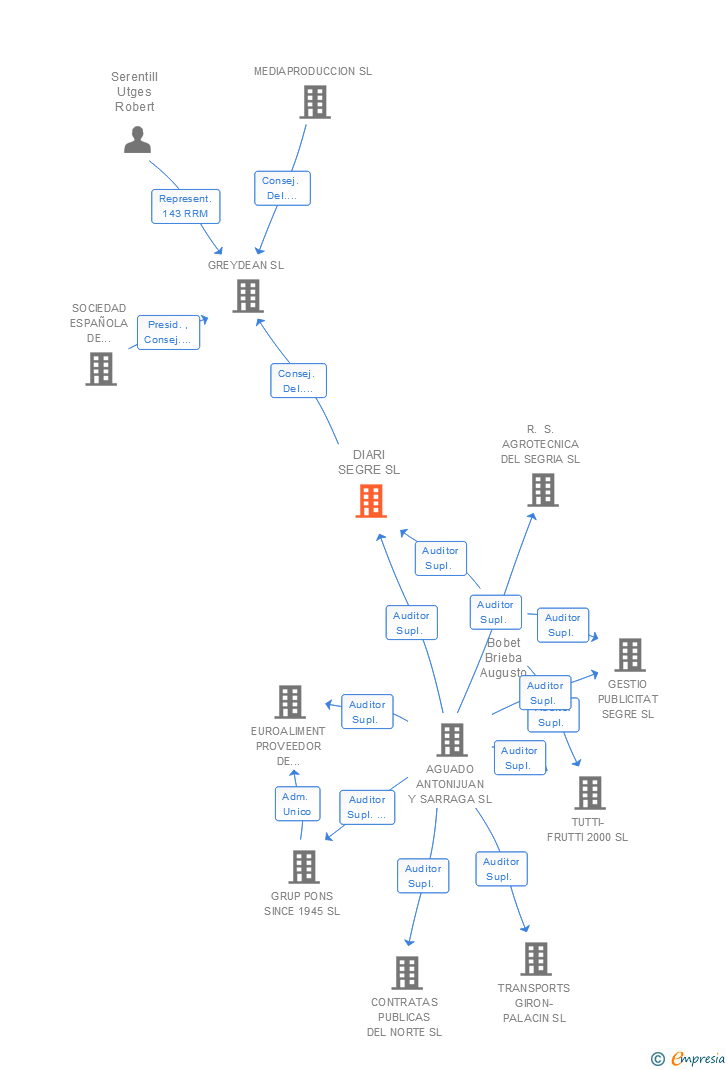 Vinculaciones societarias de DIARI SEGRE SL