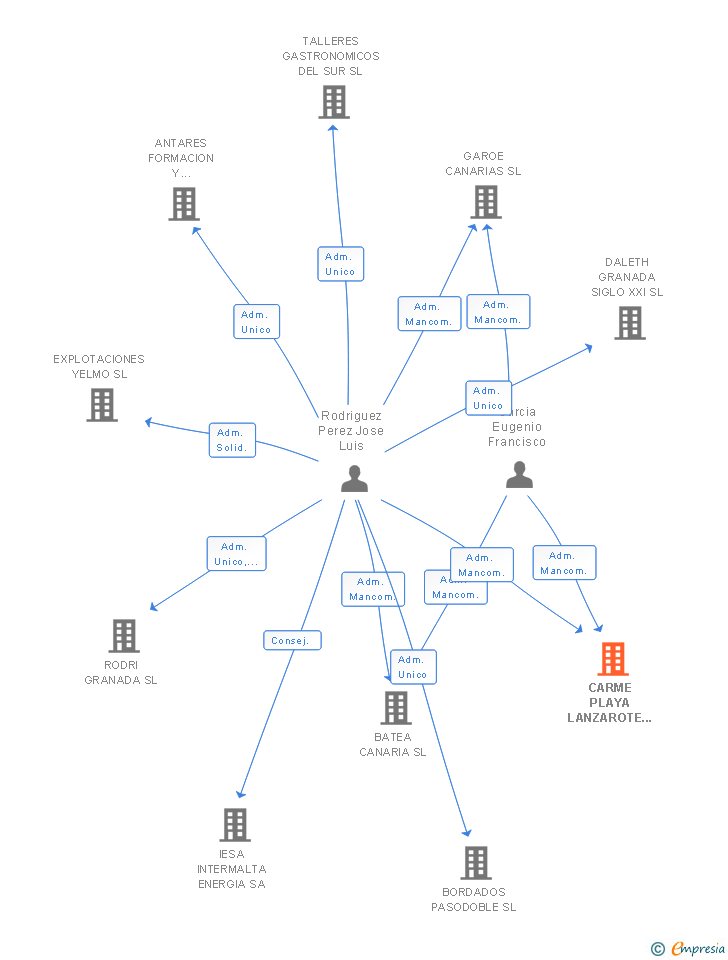 Vinculaciones societarias de CARME PLAYA LANZAROTE SL