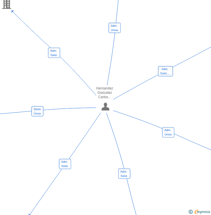 Vinculaciones societarias de LOS REYES DEL SUBSUELO SL