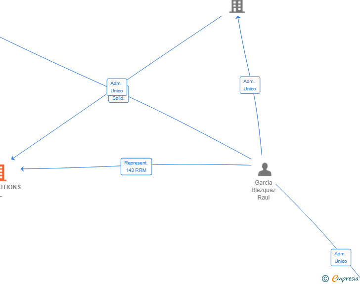 Vinculaciones societarias de FEMTOLUTIONS SL