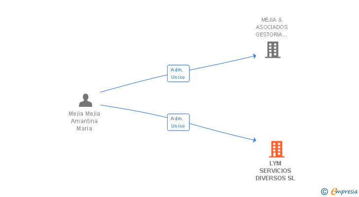 Vinculaciones societarias de LYM SERVICIOS DIVERSOS SL