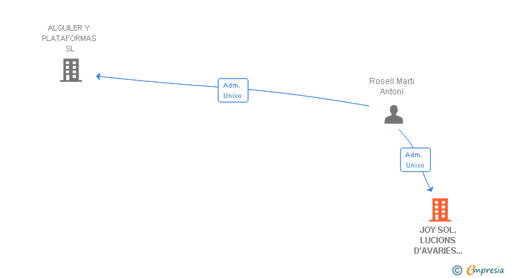 Vinculaciones societarias de JOY SOL.LUCIONS D'AVARIES TELESCOPIQUES SL