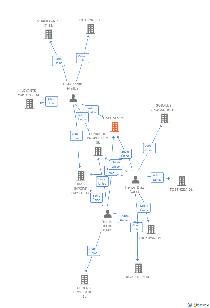 Vinculaciones societarias de ESPESIS SL