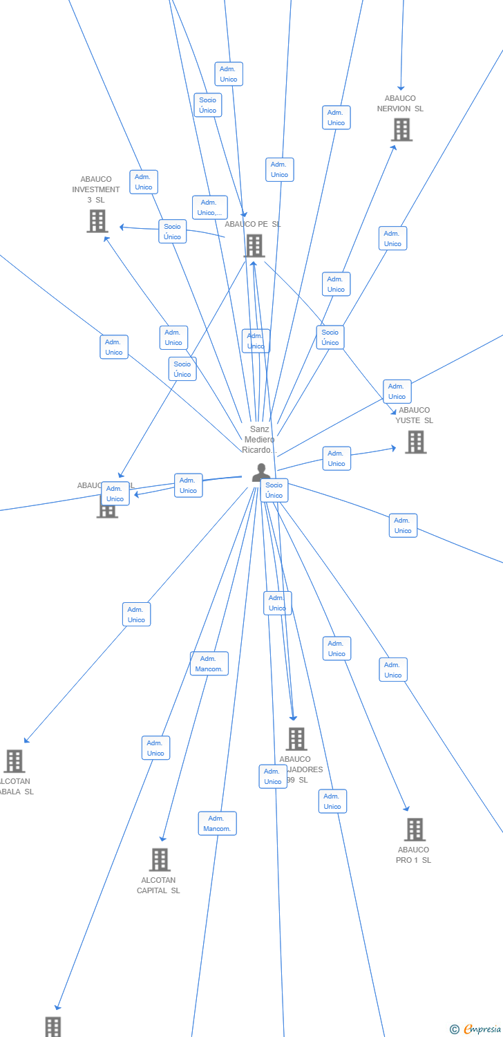Vinculaciones societarias de BRICK OPPORTUNITIES 10 SL
