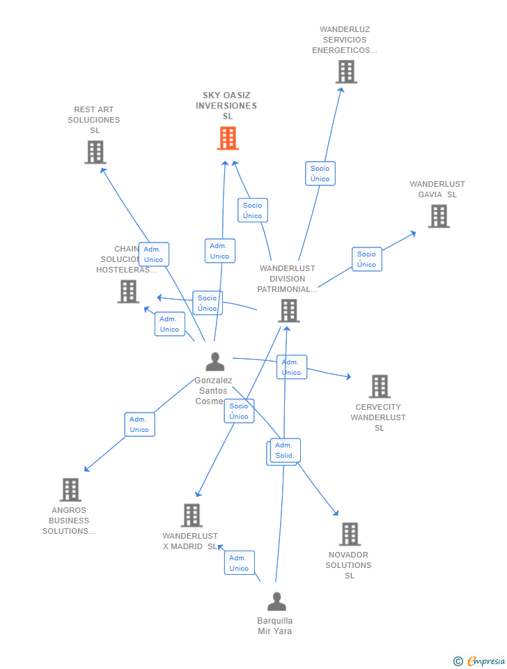 Vinculaciones societarias de SKY OASIZ INVERSIONES SL