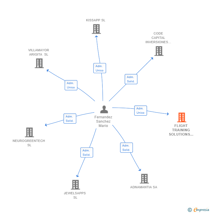 Vinculaciones societarias de FLIGHT TRAINING SOLUTIONS SL