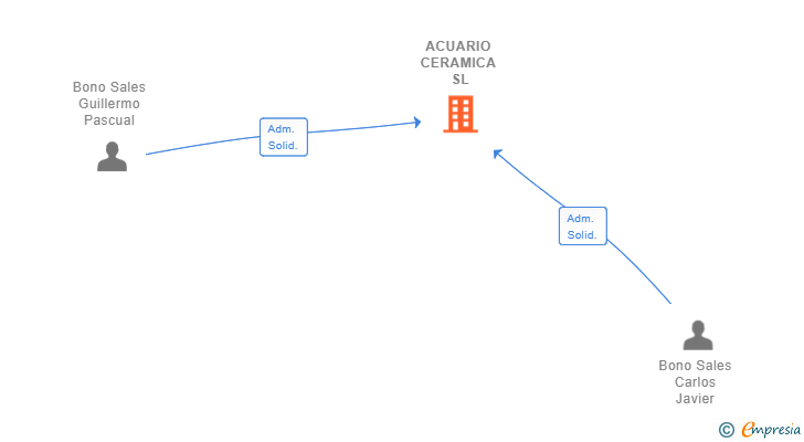 Vinculaciones societarias de ACUARIO CERAMICA SL