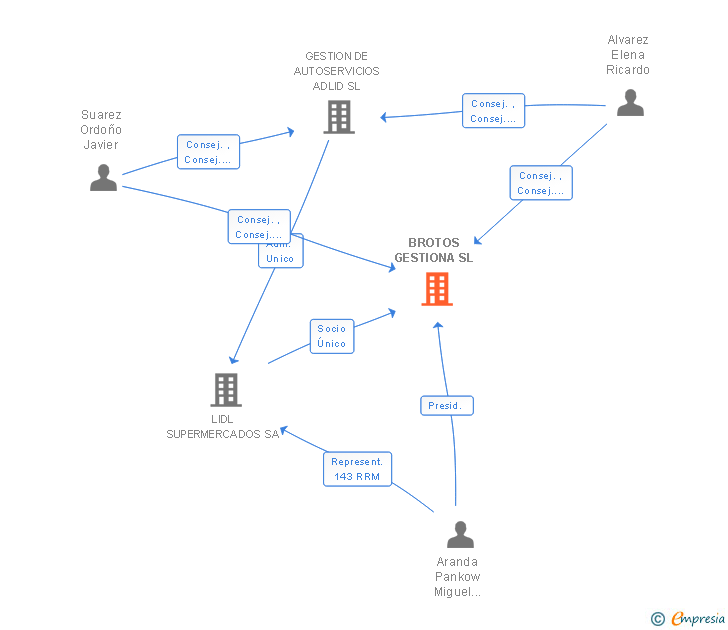 Vinculaciones societarias de BROTOS GESTIONA SL