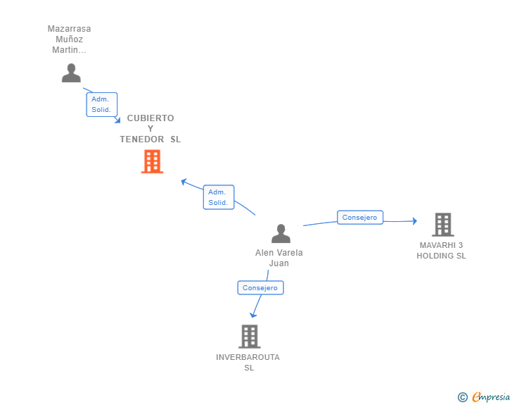 Vinculaciones societarias de CUBIERTO Y TENEDOR SL