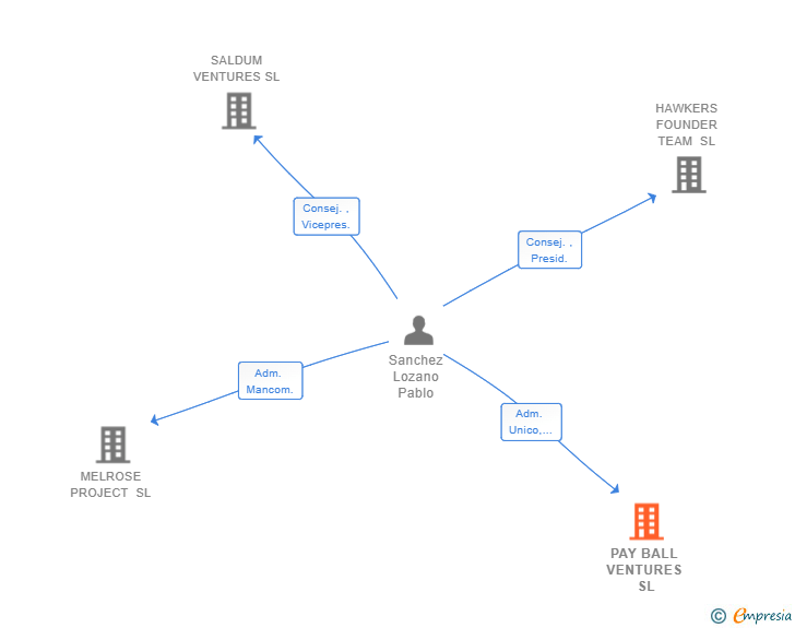 Vinculaciones societarias de PAY BALL VENTURES SL