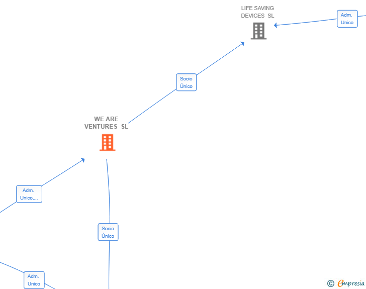 Vinculaciones societarias de WE ARE VENTURES SL