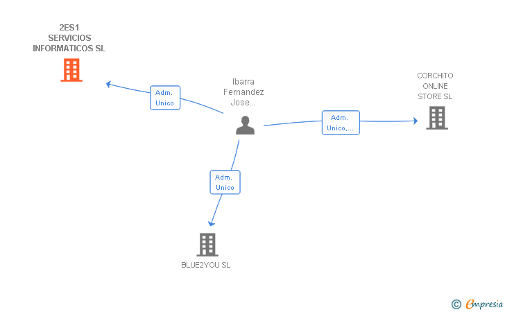 Vinculaciones societarias de 2ES1 SERVICIOS INFORMATICOS SL