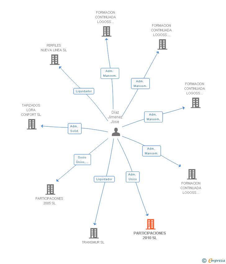 Vinculaciones societarias de PARTICIPACIONES 2010 SL