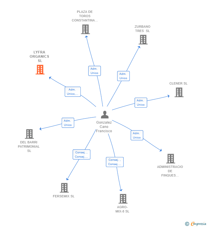 Vinculaciones societarias de LYFRA ORGANICS SL