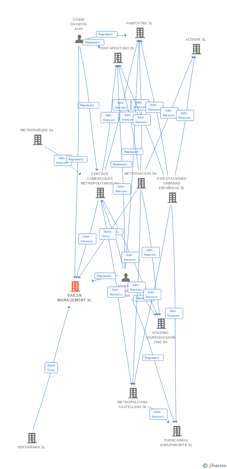Vinculaciones societarias de VAILEN MANAGEMENT SL
