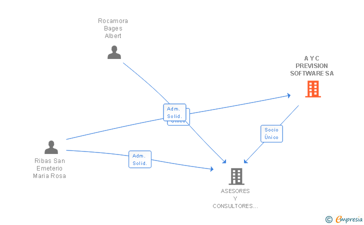 Vinculaciones societarias de A Y C PREVISION SOFTWARE SA
