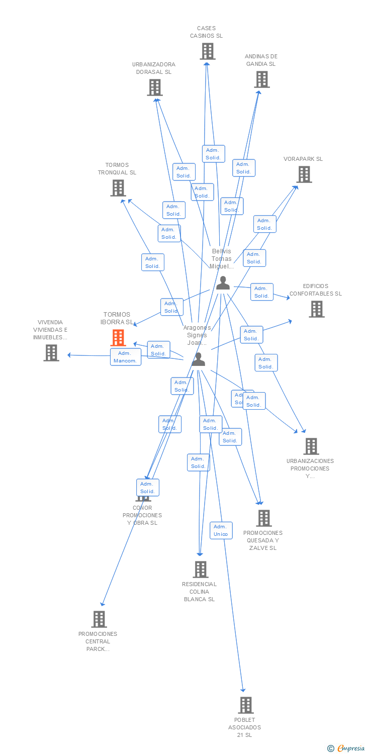 Vinculaciones societarias de TORMOS IBORRA SL