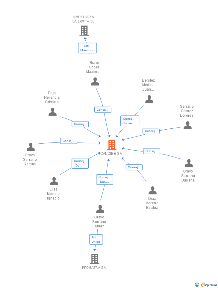 Vinculaciones societarias de CALDIBE SA