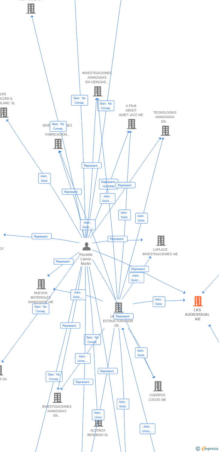 Vinculaciones societarias de LKS AUDIOVISUAL AIE