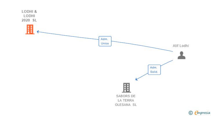Vinculaciones societarias de LODHI & LODHI 2020 SL