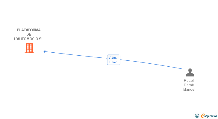 Vinculaciones societarias de PLATAFORMA DE L'AUTOMOCIO SL