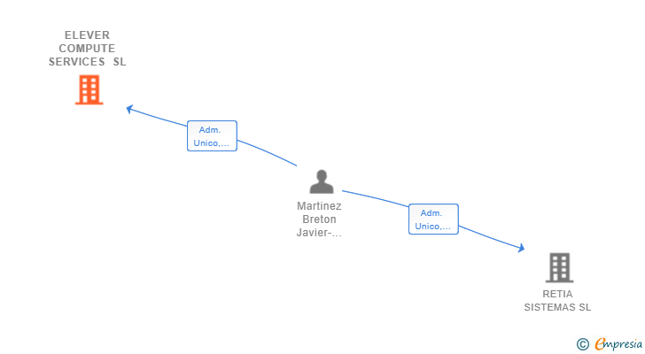 Vinculaciones societarias de ELEVER COMPUTE SERVICES SL