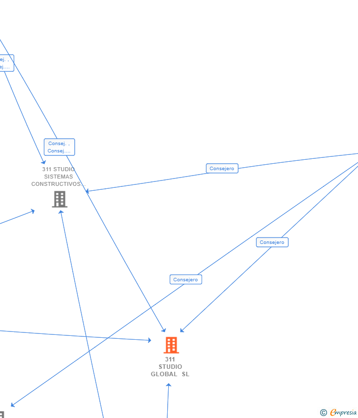 Vinculaciones societarias de 311 STUDIO GLOBAL SL