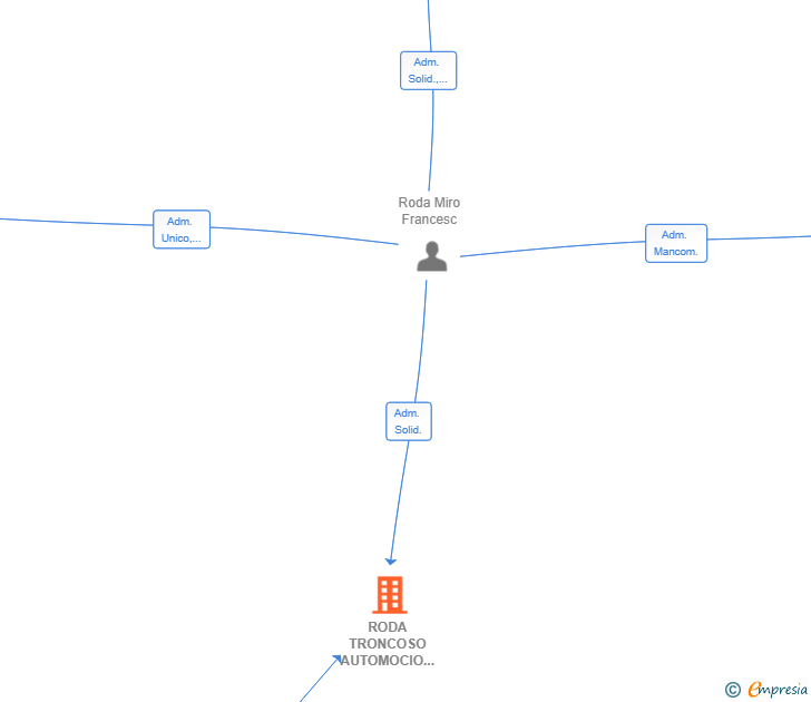 Vinculaciones societarias de RODA TRONCOSO AUTOMOCIO SL