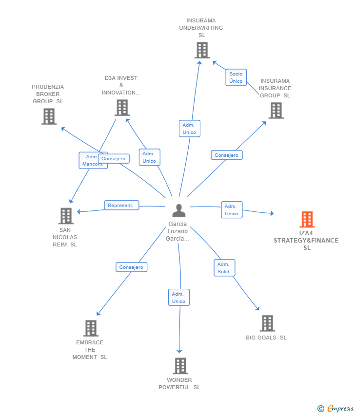 Vinculaciones societarias de IZA4 STRATEGY&FINANCE SL