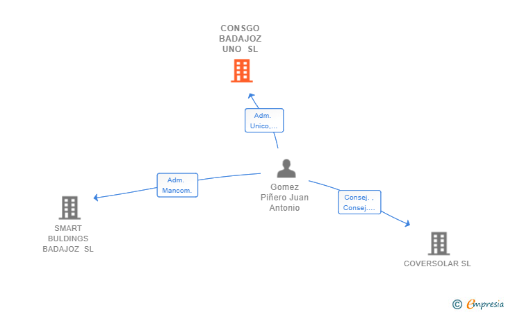 Vinculaciones societarias de CONSGO BADAJOZ UNO SL