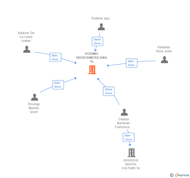 Vinculaciones societarias de PODIMO IBEROAMERICANA SL