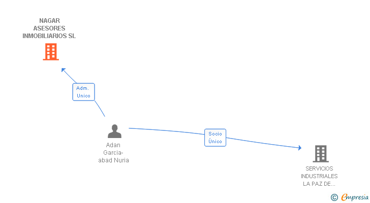 Vinculaciones societarias de NAGAR ASESORES INMOBILIARIOS SL