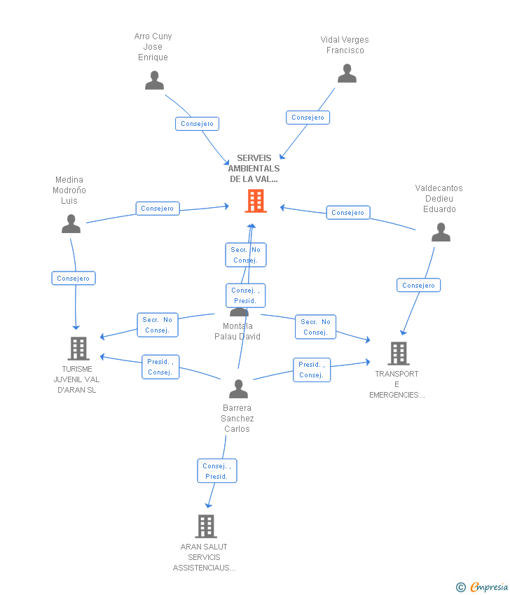 Vinculaciones societarias de SERVEIS AMBIENTALS DE LA VAL D'ARAN SL