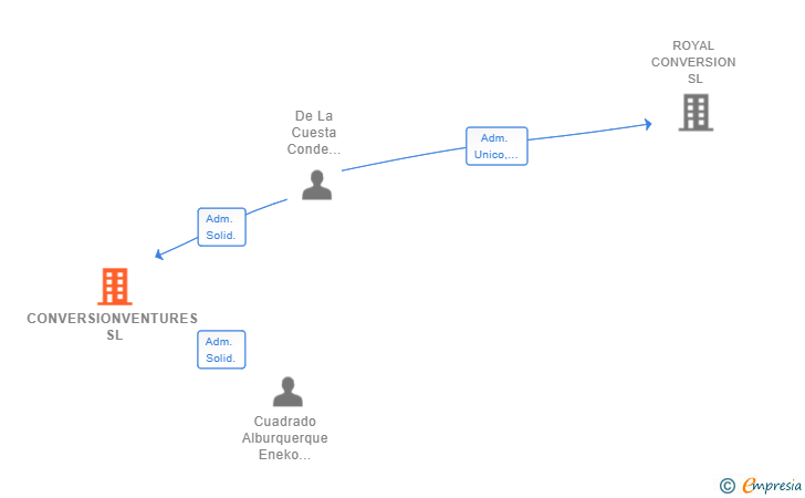 Vinculaciones societarias de CONVERSIONVENTURES SL
