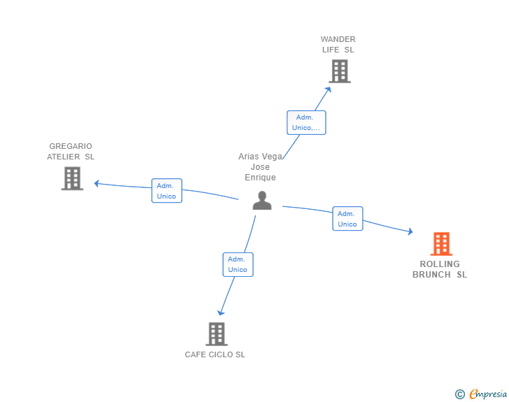 Vinculaciones societarias de ROLLING BRUNCH SL