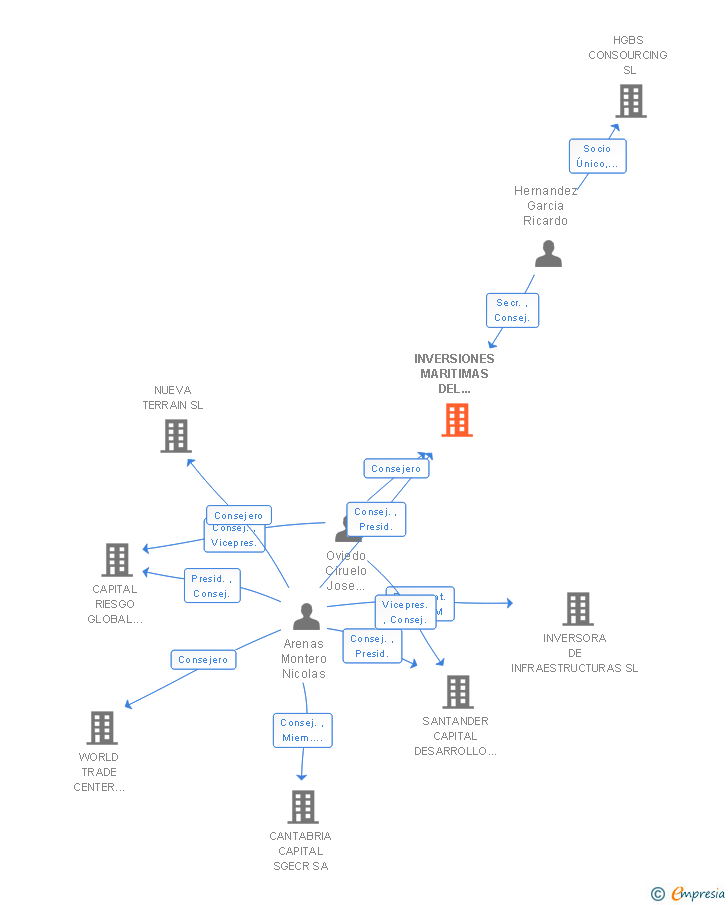 Vinculaciones societarias de INVERSIONES MARITIMAS DEL MEDITERRANEO SA