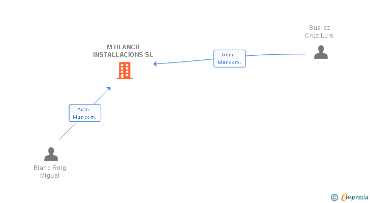 Vinculaciones societarias de M BLANCH INSTALLACIONS SL