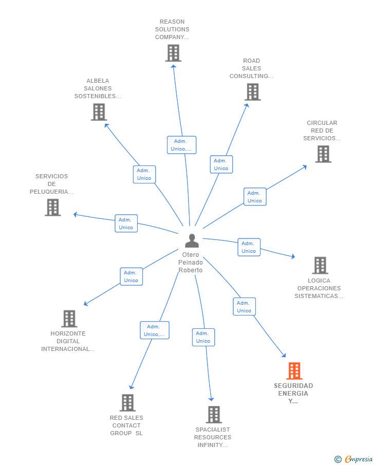 Vinculaciones societarias de SEGURIDAD ENERGIA Y DOMOTICA SL