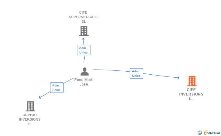 Vinculaciones societarias de CIFE INVERSIONS I LLOGUERS SL
