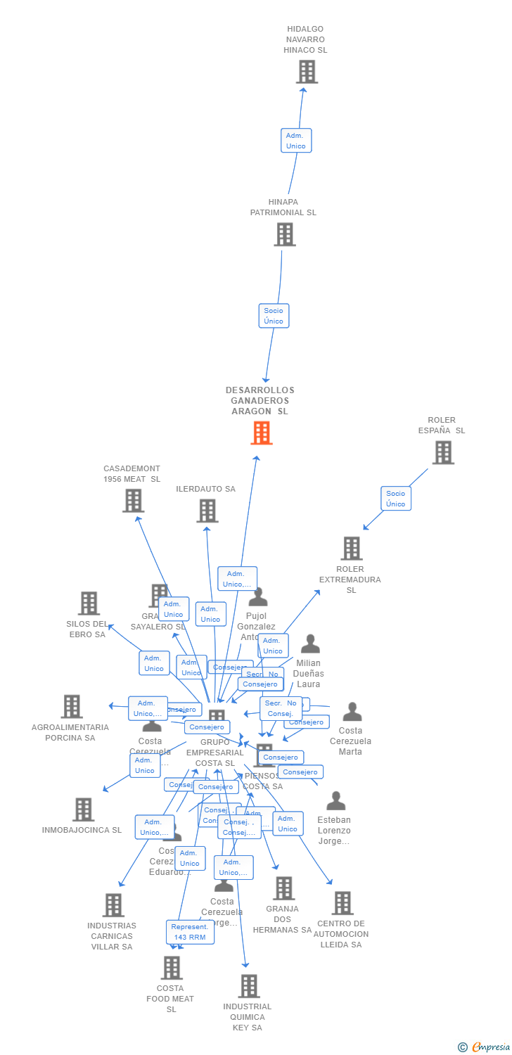 Vinculaciones societarias de DESARROLLOS GANADEROS ARAGON SL