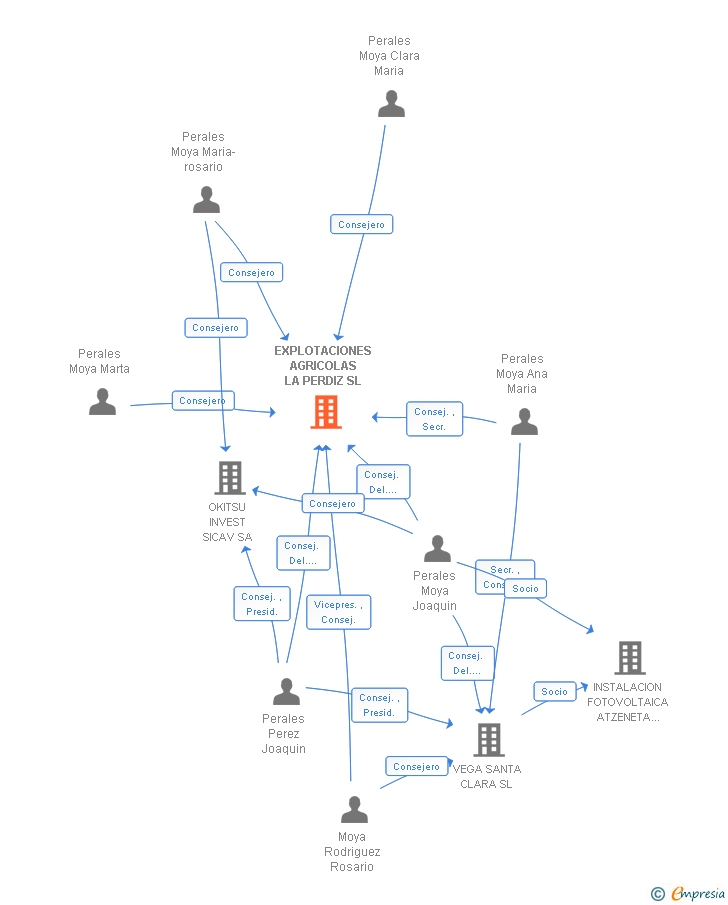 Vinculaciones societarias de EXPLOTACIONES AGRICOLAS LA PERDIZ SL
