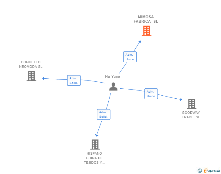 Vinculaciones societarias de MIMOSA FABRICA SL