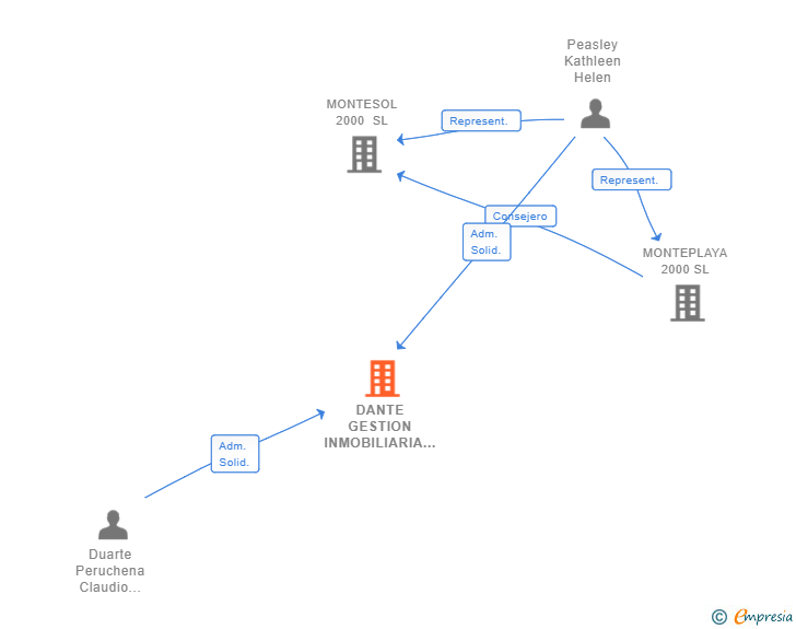 Vinculaciones societarias de DANTE GESTION INMOBILIARIA SL