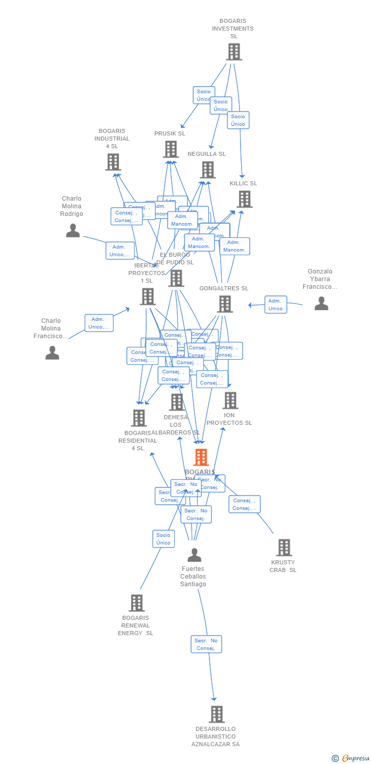 Vinculaciones societarias de BOGARIS PV38 SL