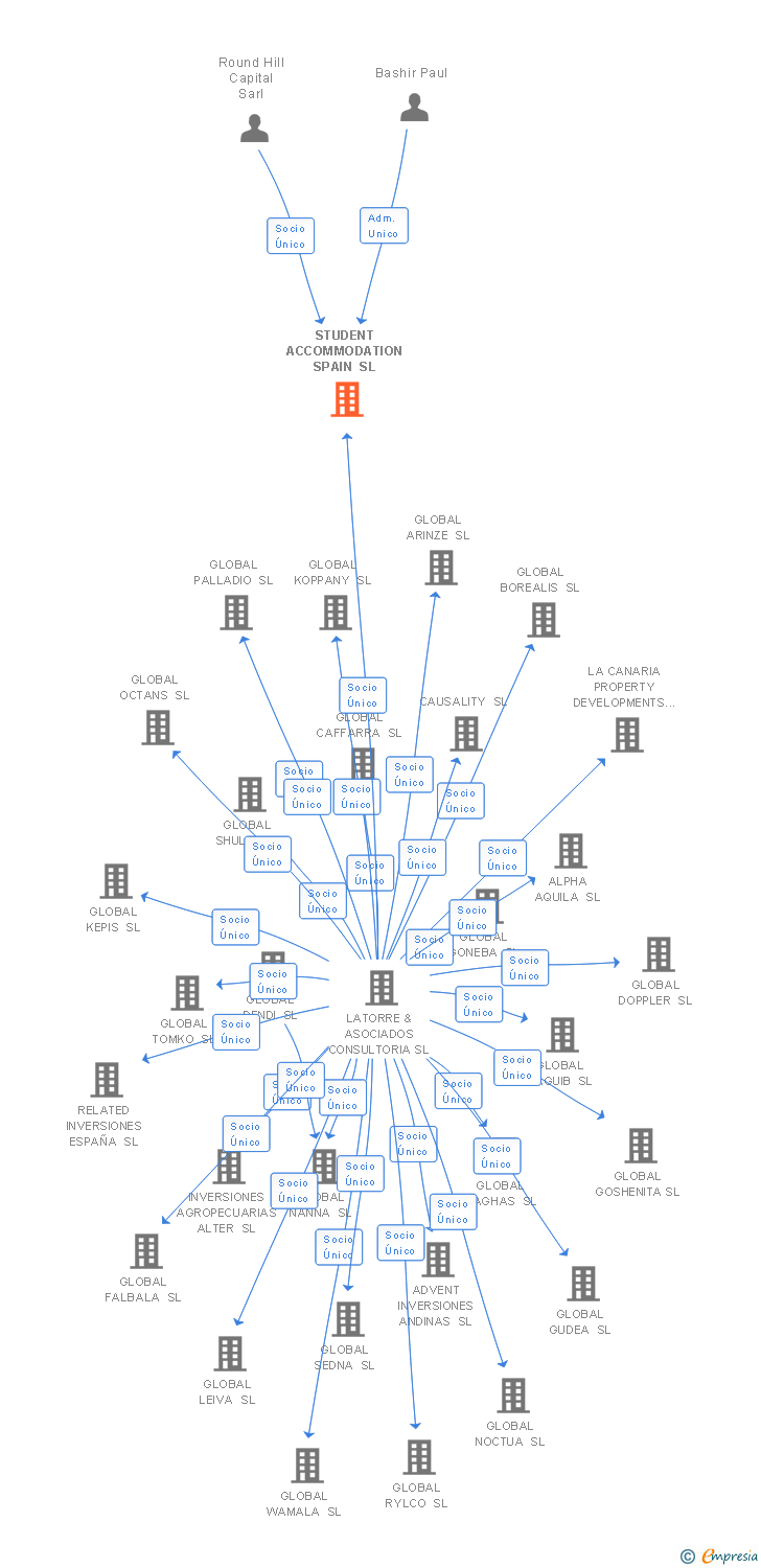 Vinculaciones societarias de ROUND HILL CAPITAL SPAIN SL