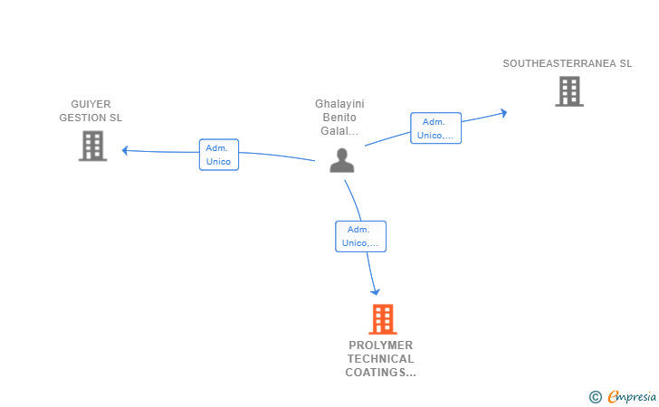 Vinculaciones societarias de PROLYMER TECHNICAL COATINGS SL